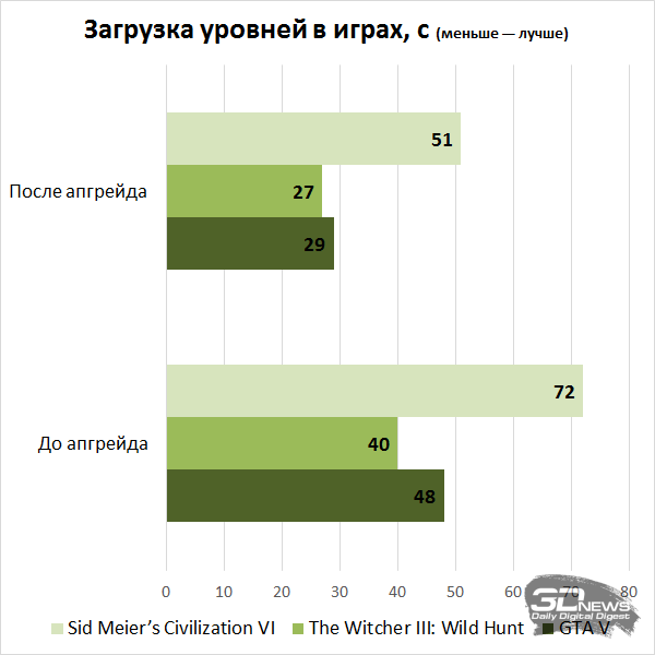 Новая статья: 10 лучших игровых ноутбуков 2018 года: актуальные модели, быстродействие в современных играх и перспективы на будущее