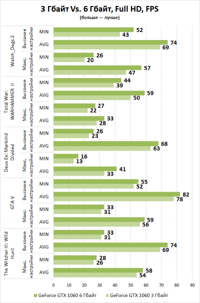 Новая статья: 10 лучших игровых ноутбуков 2018 года: актуальные модели, быстродействие в современных играх и перспективы на будущее Новая статья: 10 лучших игровых ноутбуков 2018 года: актуальные модели, быстродействие в современных играх и перспективы на будущее