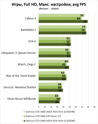 Новая статья: 10 лучших игровых ноутбуков 2018 года: актуальные модели, быстродействие в современных играх и перспективы на будущее Новая статья: 10 лучших игровых ноутбуков 2018 года: актуальные модели, быстродействие в современных играх и перспективы на будущее