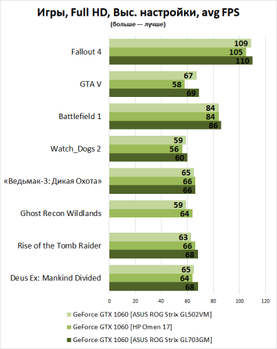 Новая статья: 10 лучших игровых ноутбуков 2018 года: актуальные модели, быстродействие в современных играх и перспективы на будущее Новая статья: 10 лучших игровых ноутбуков 2018 года: актуальные модели, быстродействие в современных играх и перспективы на будущее