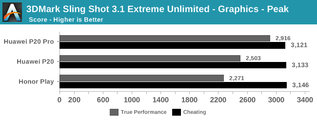 ПО на смартфонах Huawei и Honor повышает производительность в тестовых приложениях