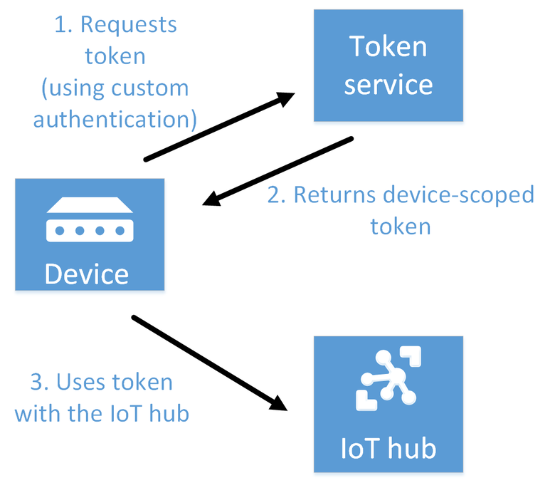 Прыжок в облако. Строим бюджетное решение для интернета вещей на NodeMCU + Azure IoT Hub - 7