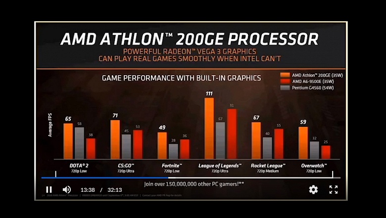 AMD представила процессор Athlon 200GE и несколько моделей семейства Pro