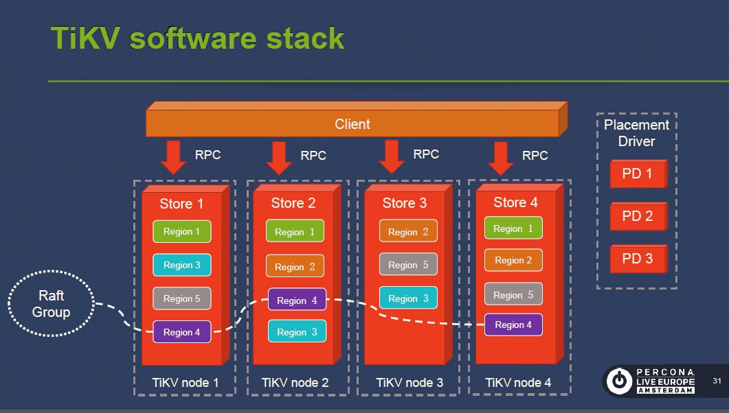 TiKV — распределённая база данных key-value для cloud native - 8