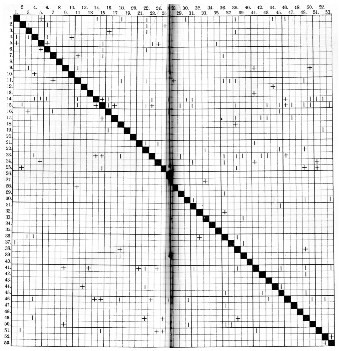 «Матрица дружбы». Самый старый социальный граф для самых маленьких - 2 Матрица дружбы