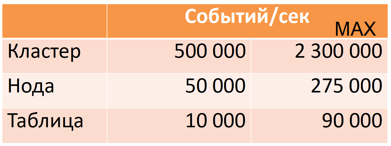 Особенности использования Druid на примере Одноклассников - 4