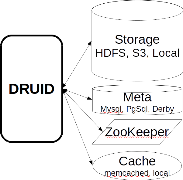 Особенности использования Druid на примере Одноклассников - 8
