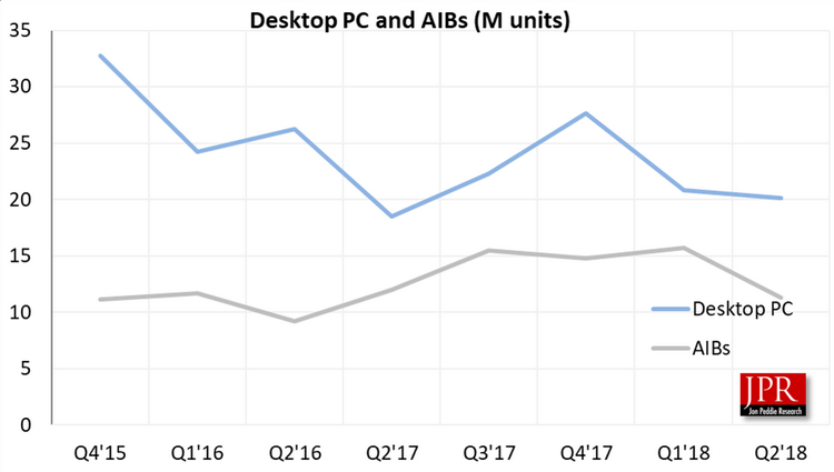 NVIDIA увеличивает отрыв от AMD на фоне общего снижения продаж дискретной графики
