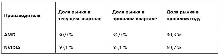 NVIDIA увеличивает отрыв от AMD на фоне общего снижения продаж дискретной графики