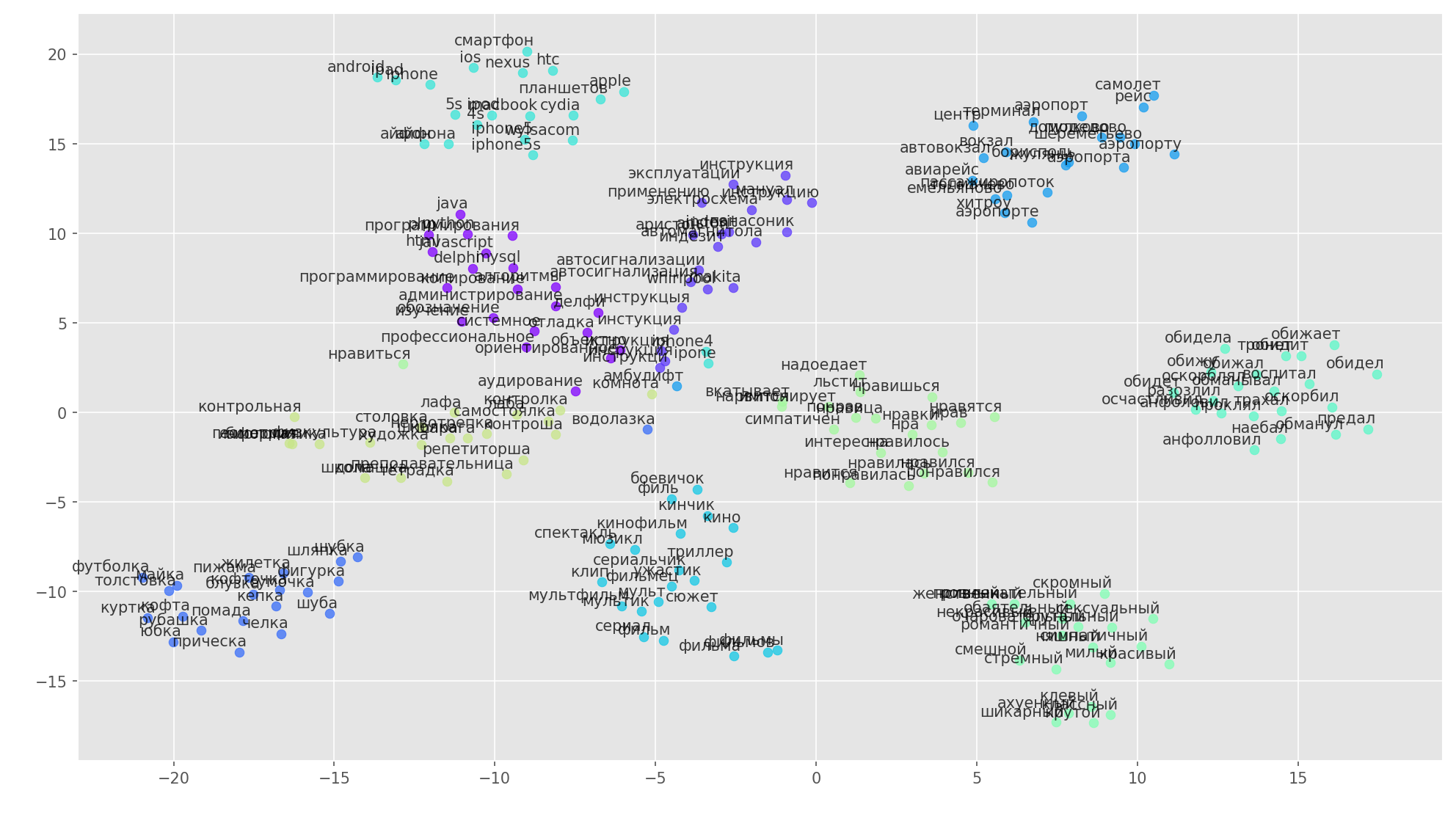 Анализ тональности текстов с помощью сверточных нейронных сетей - 3 Анализ тональности текстов с помощью сверточных нейронных сетей - 3