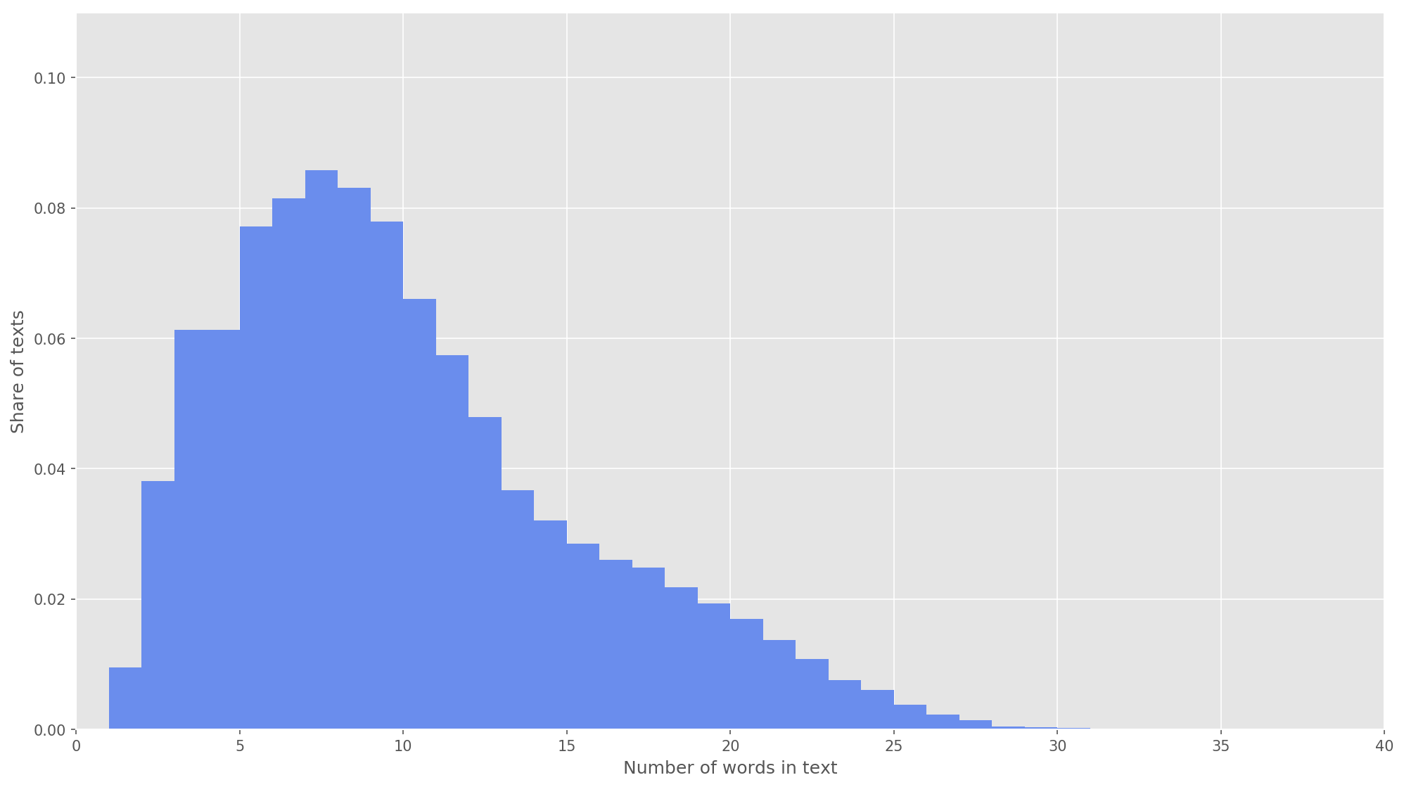Анализ тональности текстов с помощью сверточных нейронных сетей - 4 Анализ тональности текстов с помощью сверточных нейронных сетей - 4
