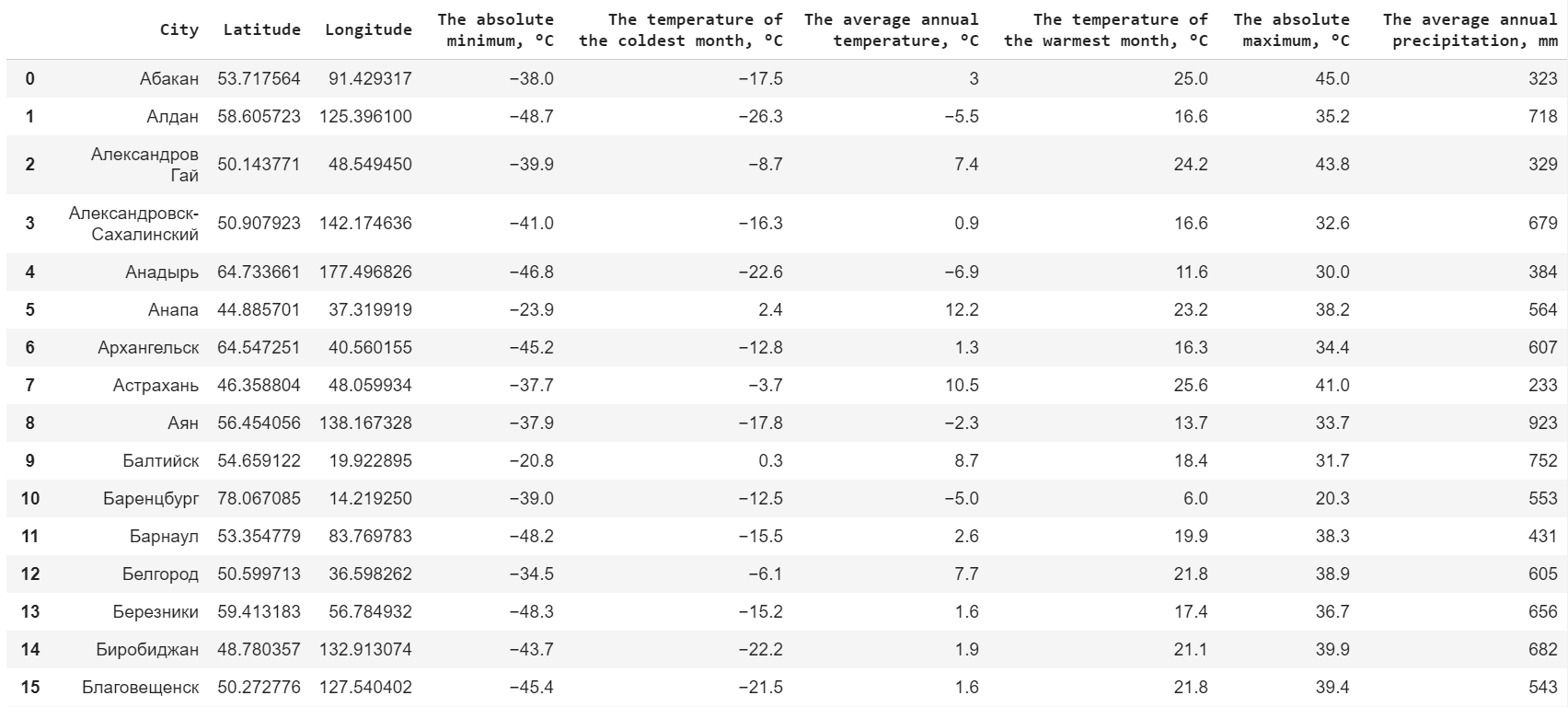 Изучаем климат городов России с помощью Python - 2