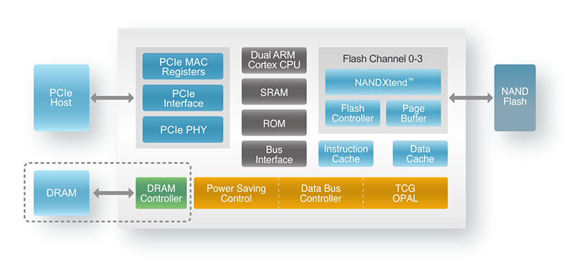 Новая статья: Обзор NVMe-накопителя Transcend SSD 110S: счастливая жизнь без DRAM-буфера возможна