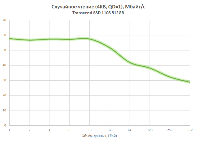 Новая статья: Обзор NVMe-накопителя Transcend SSD 110S: счастливая жизнь без DRAM-буфера возможна