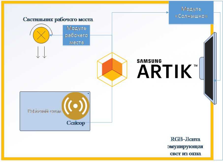 Полярная ночь, водокачка и умный сейф: 5 студенческих проектов в сфере IoT - 13