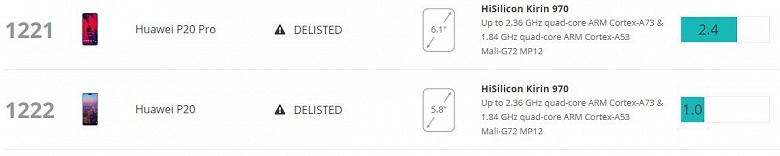 Huawei P20 Pro, Huawei Nova 3, Honor Play и Huawei P20 потеряли баллы, заработанные ранее в 3DMark