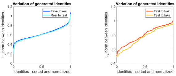 The distance between the generated and real identities