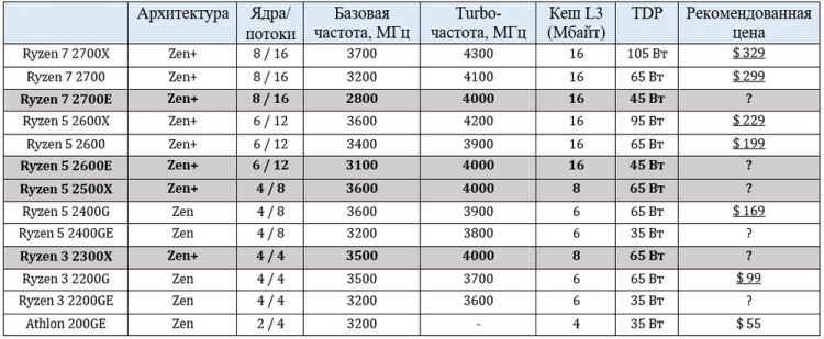 AMD представила процессоры Ryzen 2300X, 2500X, 2600E и 2700E