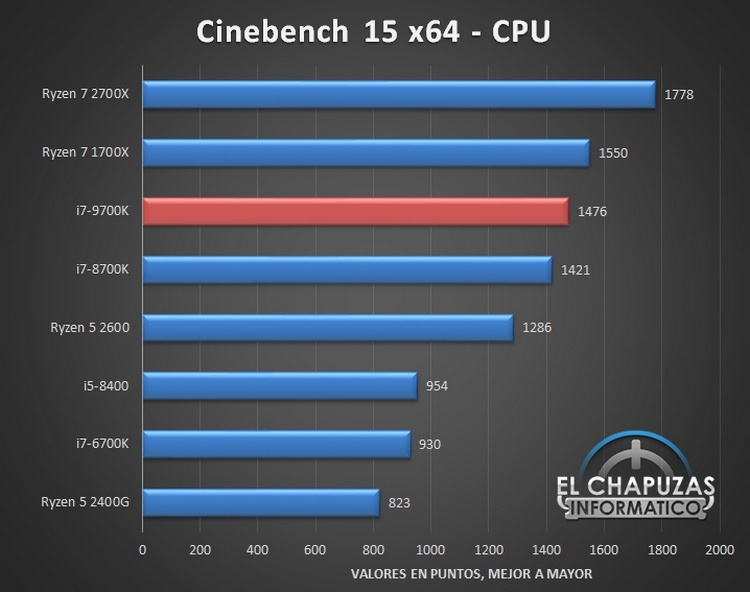 Core i7-9700K подтвердил превосходство над Core i7-8700K в первом обзоре