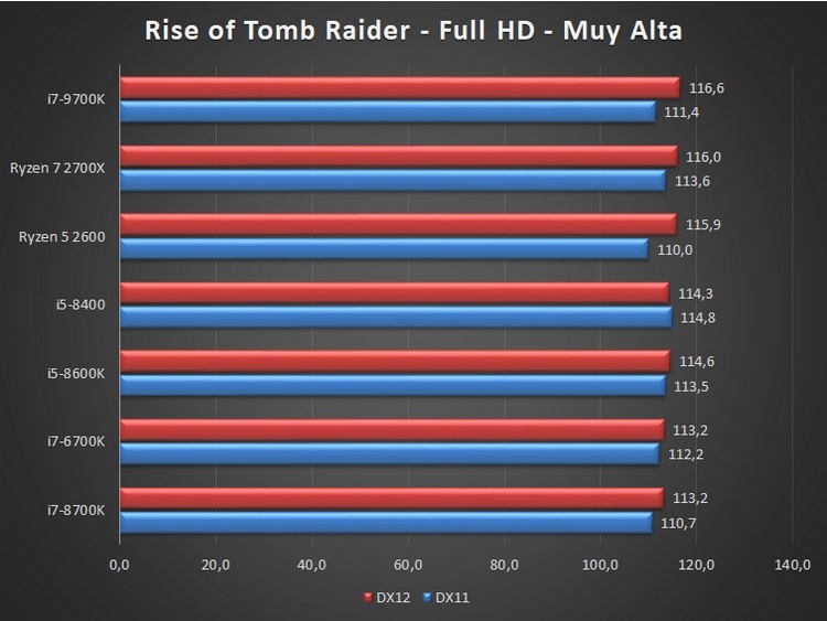 Core i7-9700K подтвердил превосходство над Core i7-8700K в первом обзоре