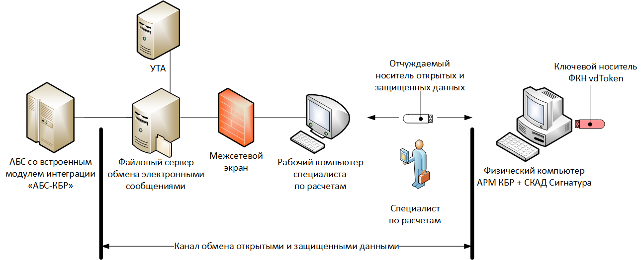 Арм модель магазин. АРМ информационная безопасность. Схема АРМ. Модель угроз для АРМ. Модель угроз для автоматизированного рабочего места.