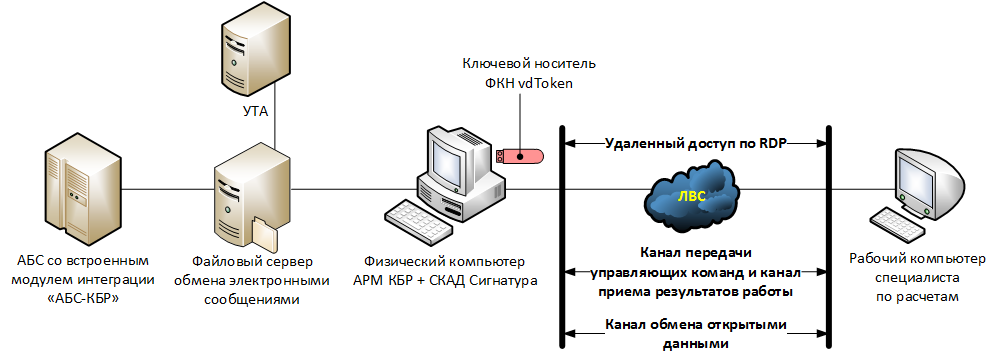 Удаленный арм