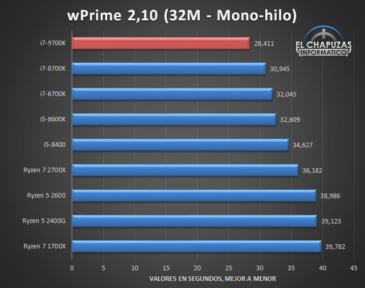 Появились первые полноценные тесты CPU Intel Core i7-9700K