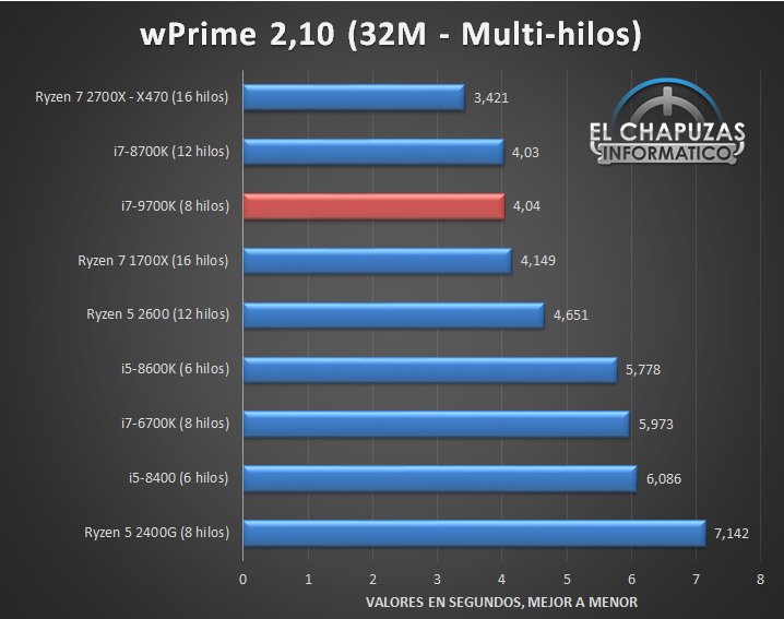 Появились первые полноценные тесты CPU Intel Core i7-9700K