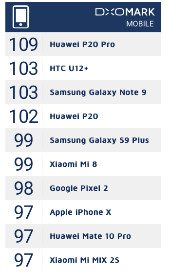 Специалисты DxOMark оценили камеру смартфона Samsung Galaxy Note9 в 103 балла, присудив ему третье место в рейтинге лучших камерофонов