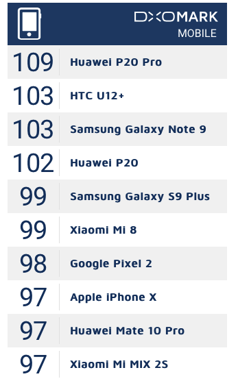 Специалисты DxOMark оценили камеру смартфона Samsung Galaxy Note9 в 103 балла, назвав его одним из лучших камерофонов - 2 Специалисты DxOMark оценили камеру смартфона Samsung Galaxy Note9 в 103 балла, присудив ему третье место в рейтинге лучших камерофонов
