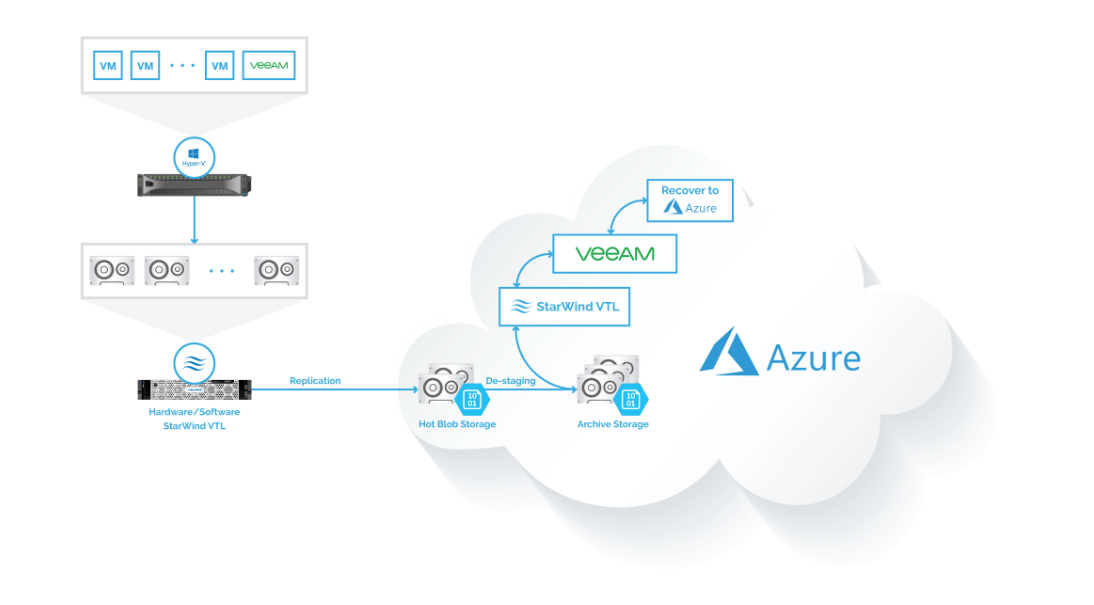 Как настроить архивирование резервных копий Veeam в Microsoft Azure Blob Storage с помощью StarWind VTL - 1