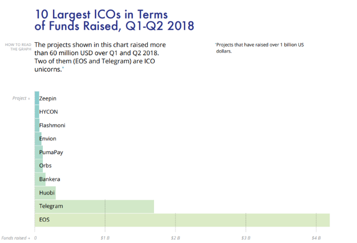 Легкие деньги закончились: главные тренда рынка ICO 2018 - 2
