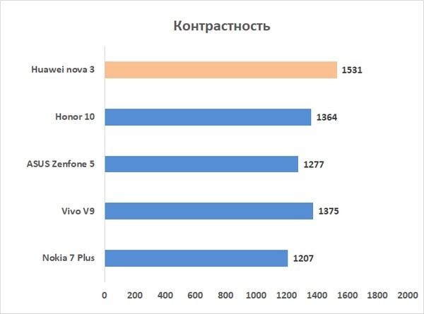 Новая статья: Обзор смартфона Huawei nova 3: дополненное издание