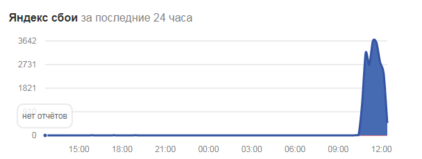 Почта Яндекса [была] недоступна уже около часа на момент 12:16 МСК - 1