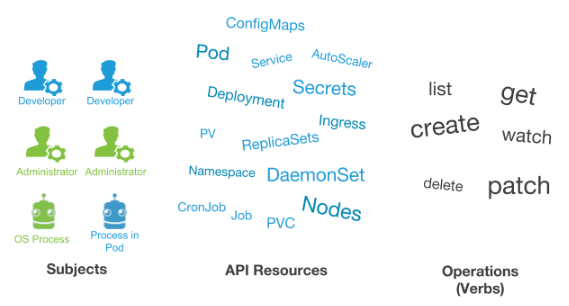 Понимаем RBAC в Kubernetes - 2