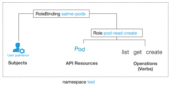 Понимаем RBAC в Kubernetes - 3