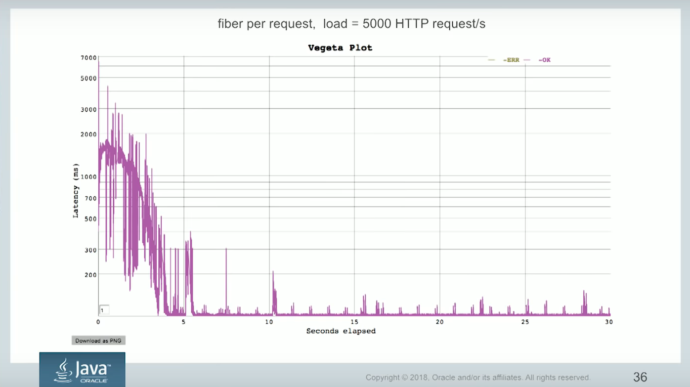 Раздача халявы: нетормозящие треды в Java. Project Loom - 4