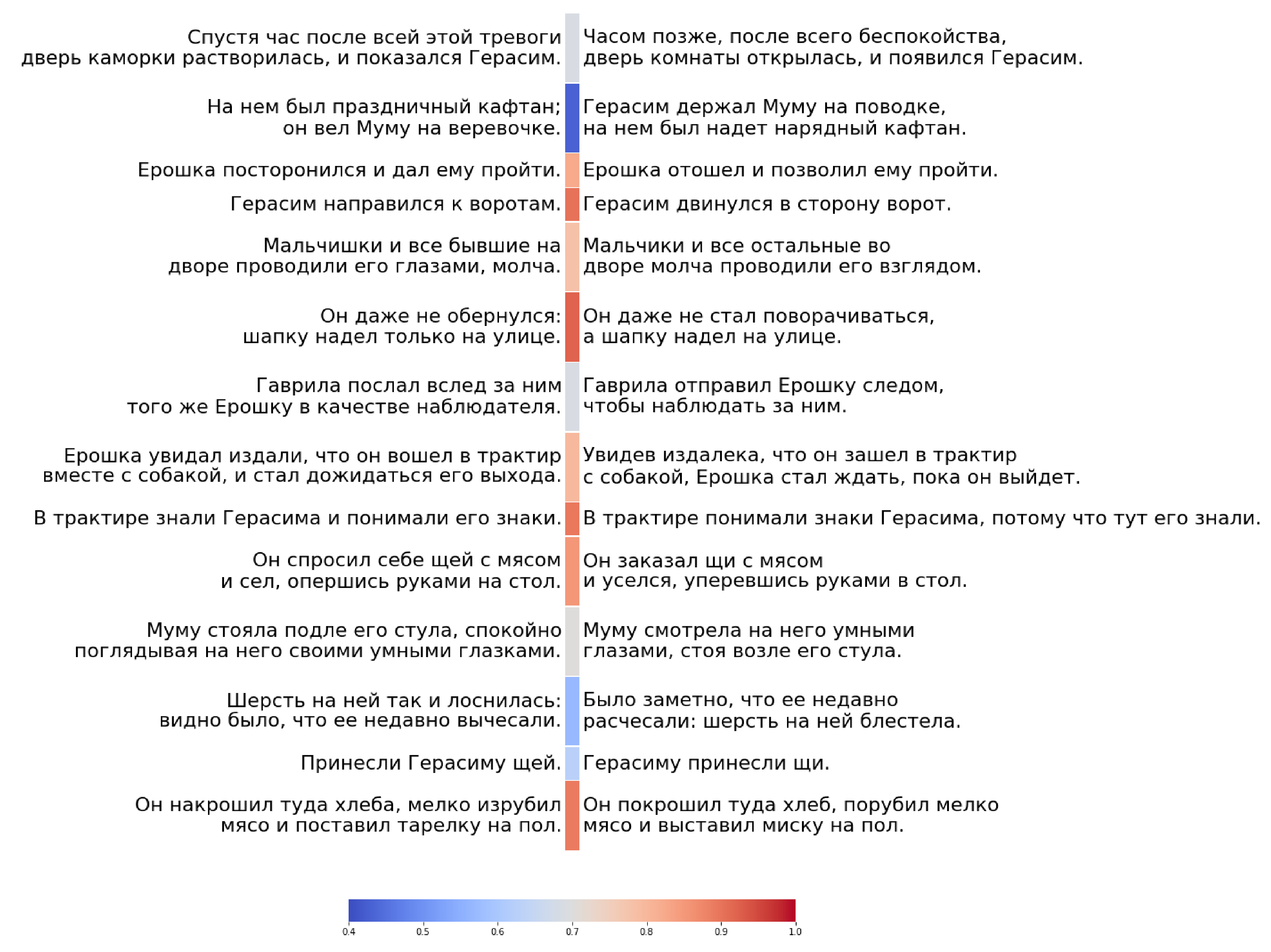 «Трое в лодке, нищета и собаки», или как Антиплагиат ищет парафраз - 3