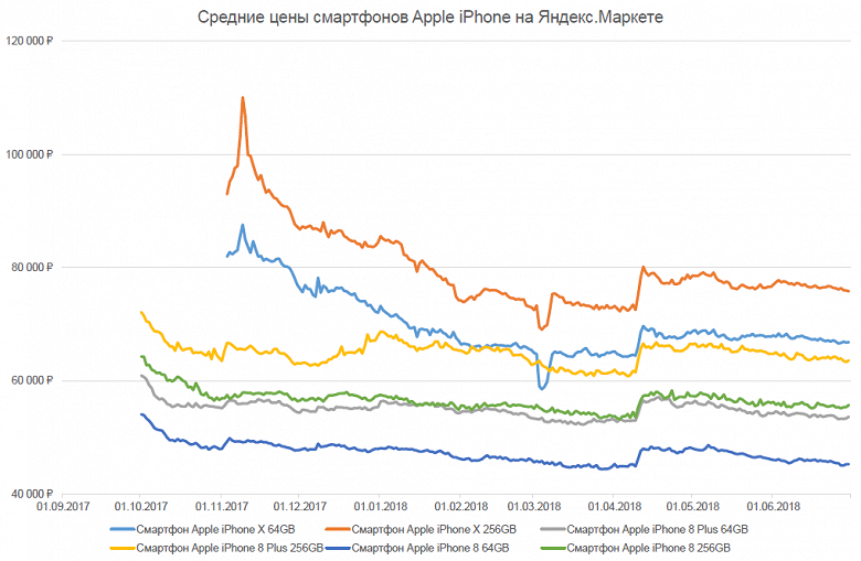 «Яндекс» определила, какой iPhone дешевел быстрее всех - 2