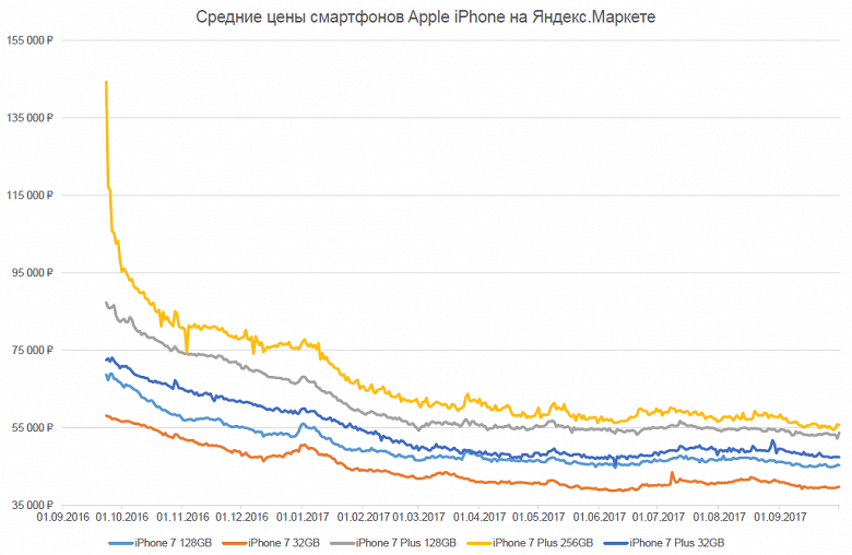 «Яндекс» определила, какой iPhone дешевел быстрее всех - 3 «Яндекс» определила, какой iPhone дешевел быстрее всех - 3