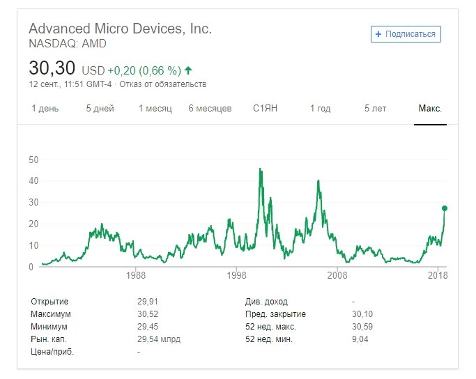 Акции AMD обновили 12-летний максимум