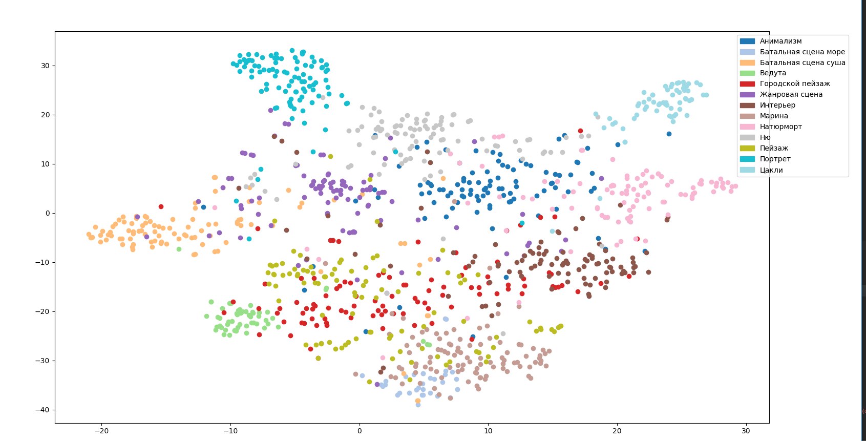 Глубокое обучение для определения стиля и жанра картин - 14 Жанры, результат 1