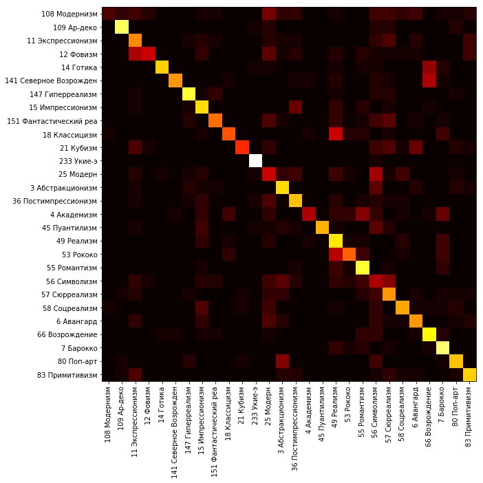 Глубокое обучение для определения стиля и жанра картин - 7 Глубокое обучение для определения стиля и жанра картин - 7