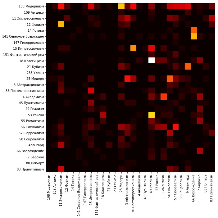 Глубокое обучение для определения стиля и жанра картин - 8 Глубокое обучение для определения стиля и жанра картин - 8