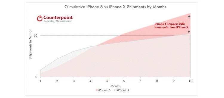iPhone X уступил по темпам продаж аппарату iPhone 6