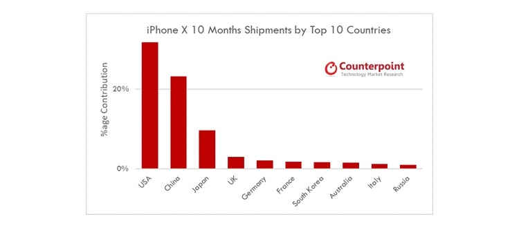 iPhone X уступил по темпам продаж аппарату iPhone 6