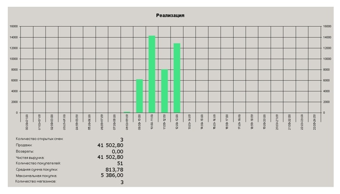 Как кассовая программа поможет сэкономить на аналитике? - 2 Как кассовая программа поможет сэкономить на аналитике? - 2