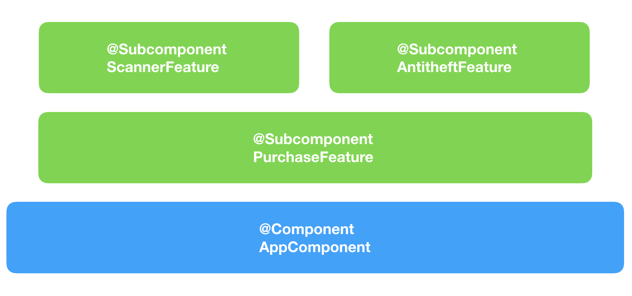 Многомодульность в Android с точки зрения архитектуры. От А до Я - 5 Многомодульность в Android с точки зрения архитектуры. От А до Я - 5