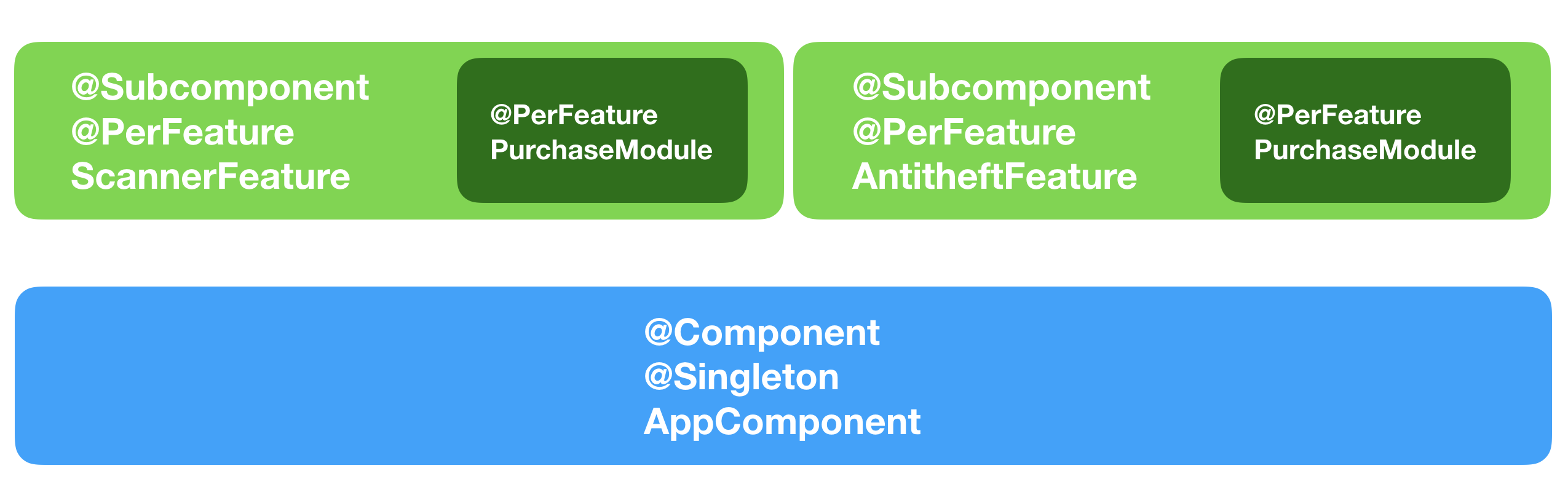 Многомодульность в Android с точки зрения архитектуры. От А до Я - 7 Многомодульность в Android с точки зрения архитектуры. От А до Я - 7