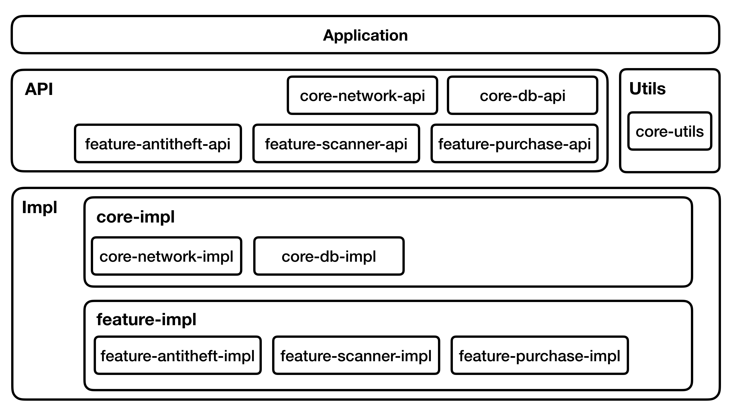 Многомодульность в Android с точки зрения архитектуры. От А до Я - 8 Многомодульность в Android с точки зрения архитектуры. От А до Я - 8
